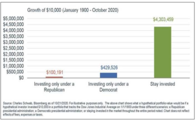 Don’t Play Politics With Your Portfolio