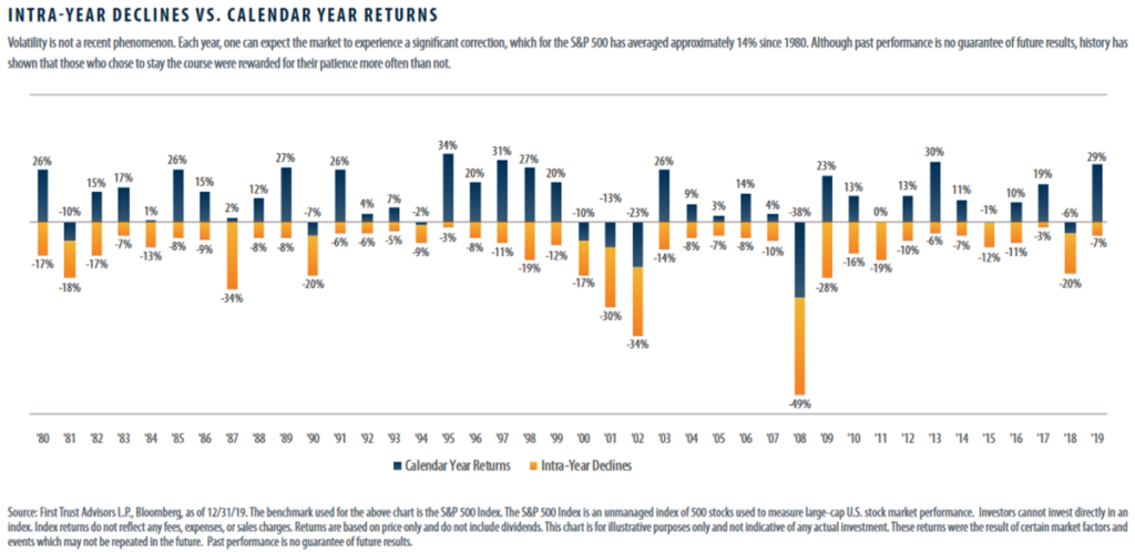 Declines of S&P 500