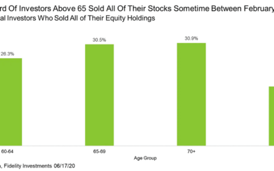 Nearly 1/3 of Investors 65+ Sold at the Market Bottom