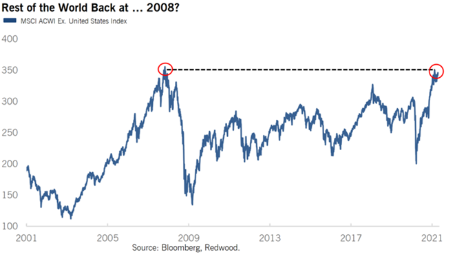 International Stocks Have Done Poorly