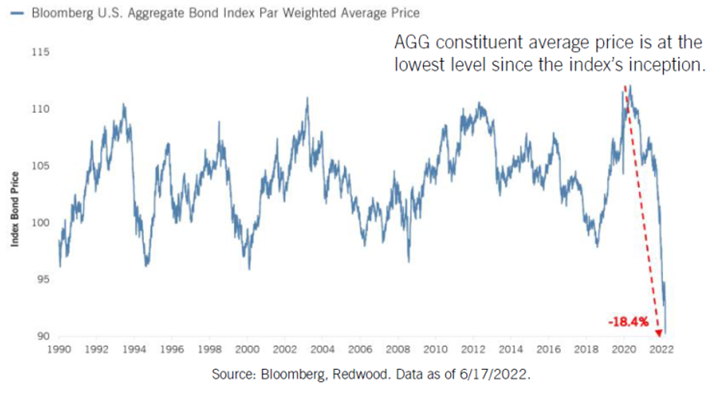 Bonds Lowest in History