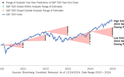 Ignore all 2025 Stock Market Predictions, Except This One