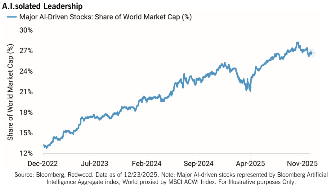 AI stocks have more than doubled their share of the stock market in the last 3 years