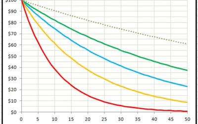Will You Outlive Your Money or Will Your Money Outlive You? Part 2: Beware of This Silent Thief