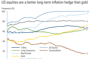 Is Gold the Golden Ticket to Beating Inflation?