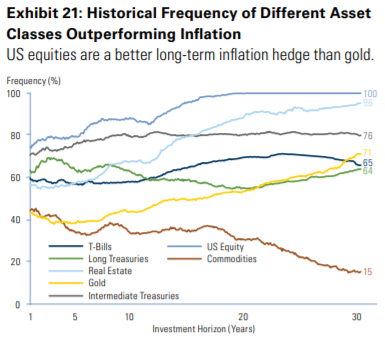 Gold has done a poor job beating inflation over most time periods