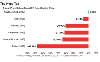 Beware of the Hype Tax